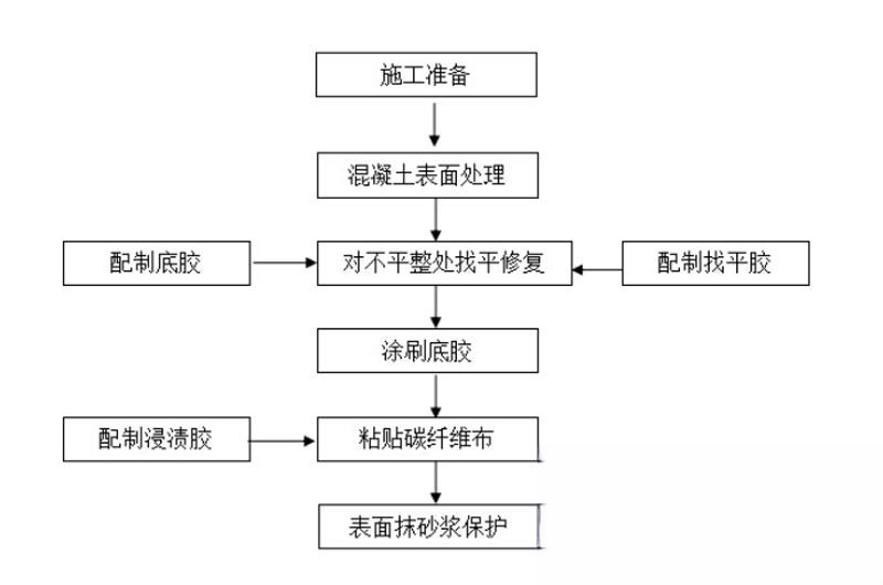 卢龙碳纤维加固的优势以及使用方法